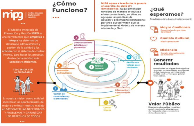 Modelo Integrado de Planeación y Gestión (MIPG) | Agencia Nacional de  Minería ANM