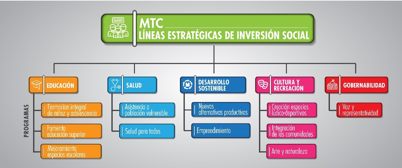 lineas estrategicas de inversion social 